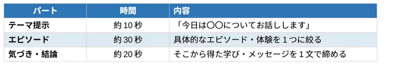 シーン別・スピーチ構成テンプレート