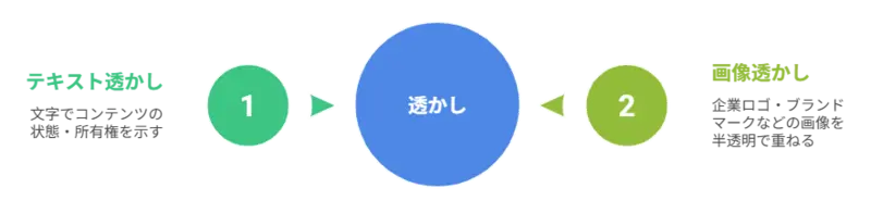 透かしの二種類 視覚的画像