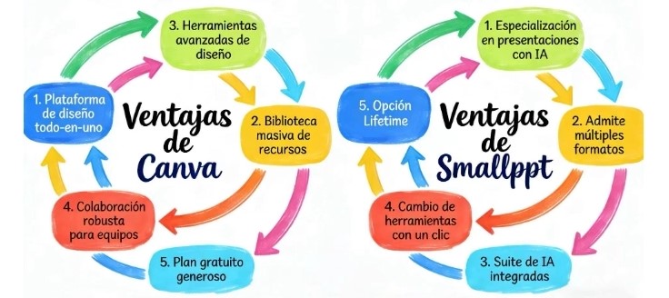 Ventajas de Canva vs Smallppt