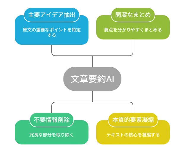 文章要約AIのまとめとは 視覚的画像