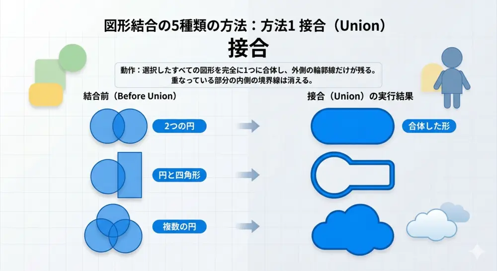 方法1：接合（Union）  視覚的画像