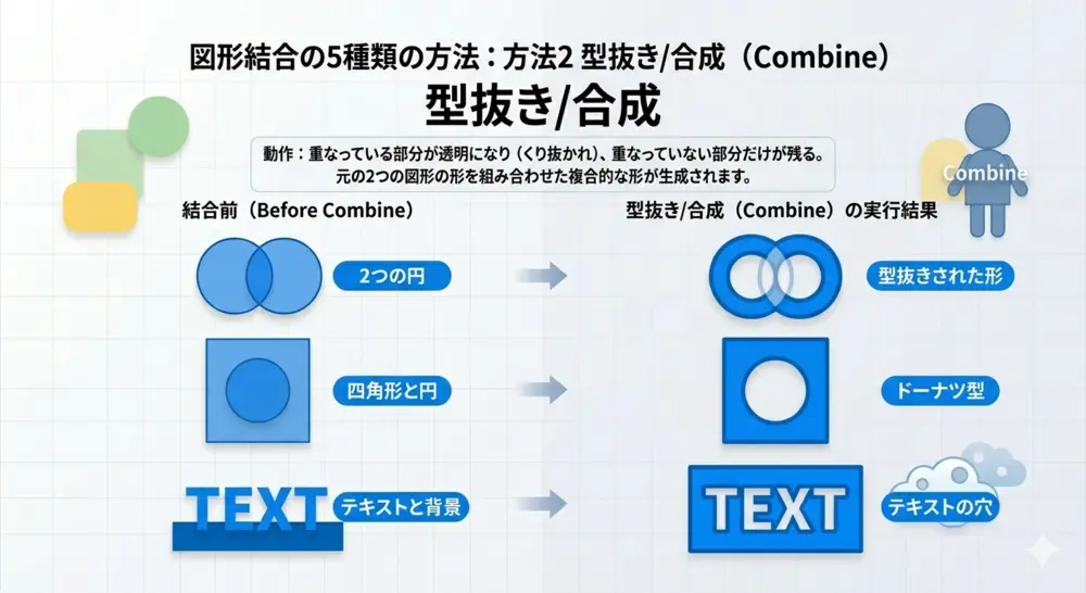方法2：型抜き/合成（Combine）  視覚的画像