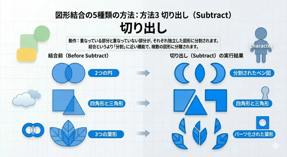 方法3：切り出し（Subtract） 視覚的画像