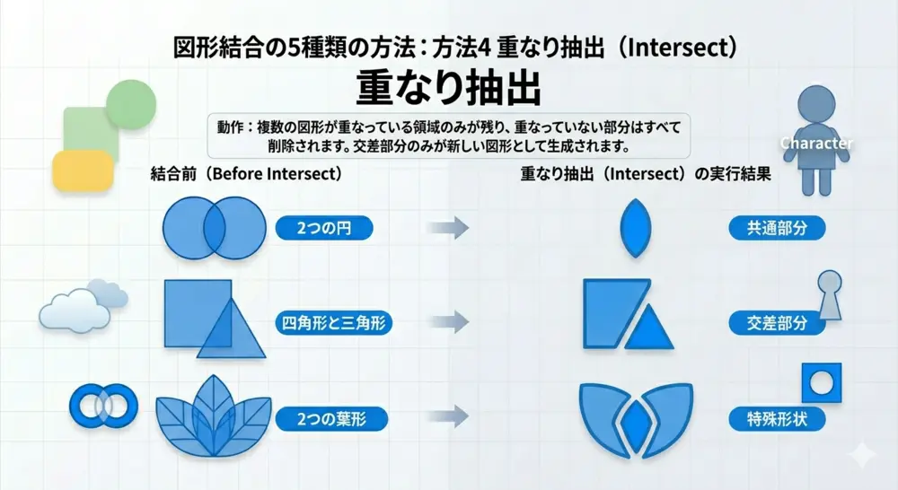 方法4：重なり抽出（Intersect） 視覚的画像