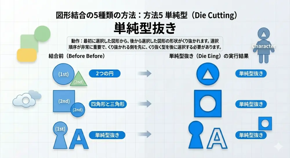 方法5：単純型抜き  視覚的画像