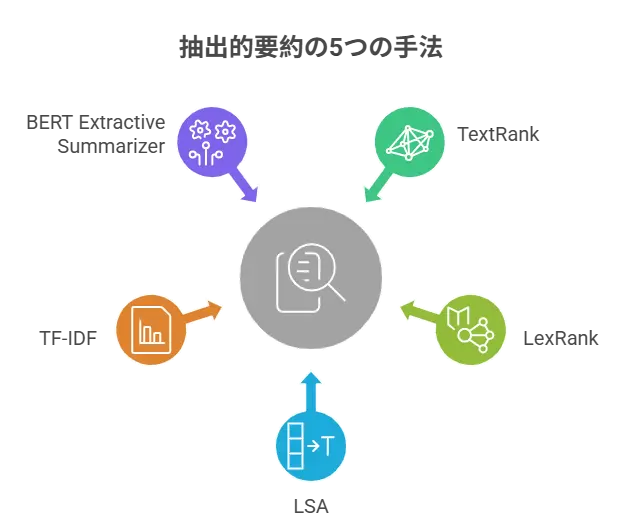 抽出的要約の5つの手法視覚的画像