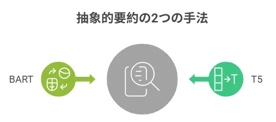 抽象的要約の2つの手法視覚的画像