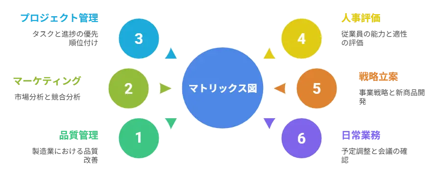 マトリックス図が活用される場面 - 視覚的画像