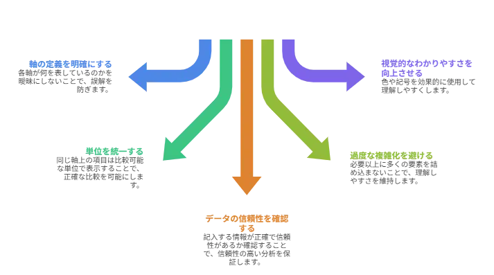 マトリックス図作成時の注意点 - 視覚的画像