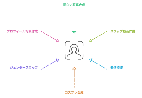 AI顔入れ替えの利用シーン視覚的画像