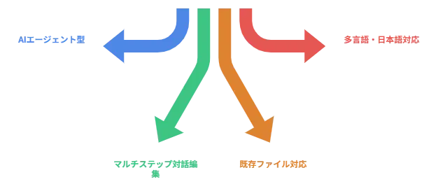 2026年のAIスライド生成ツールの主な進化ポイント - 視覚的な画像