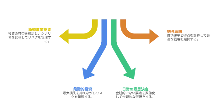 デシジョンツリーの活用例視覚的画像