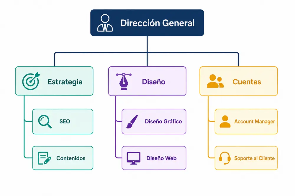 Ejemplo de organigrama para un proyecto