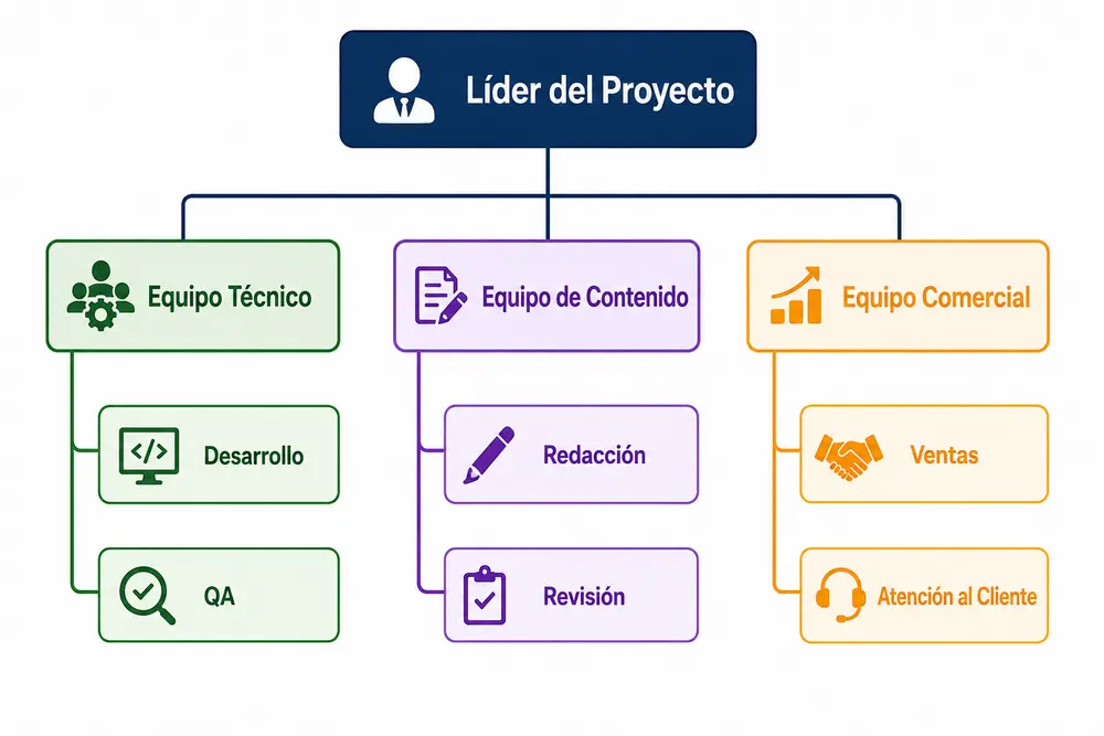 Ejemplo de organigrama para un proyecto