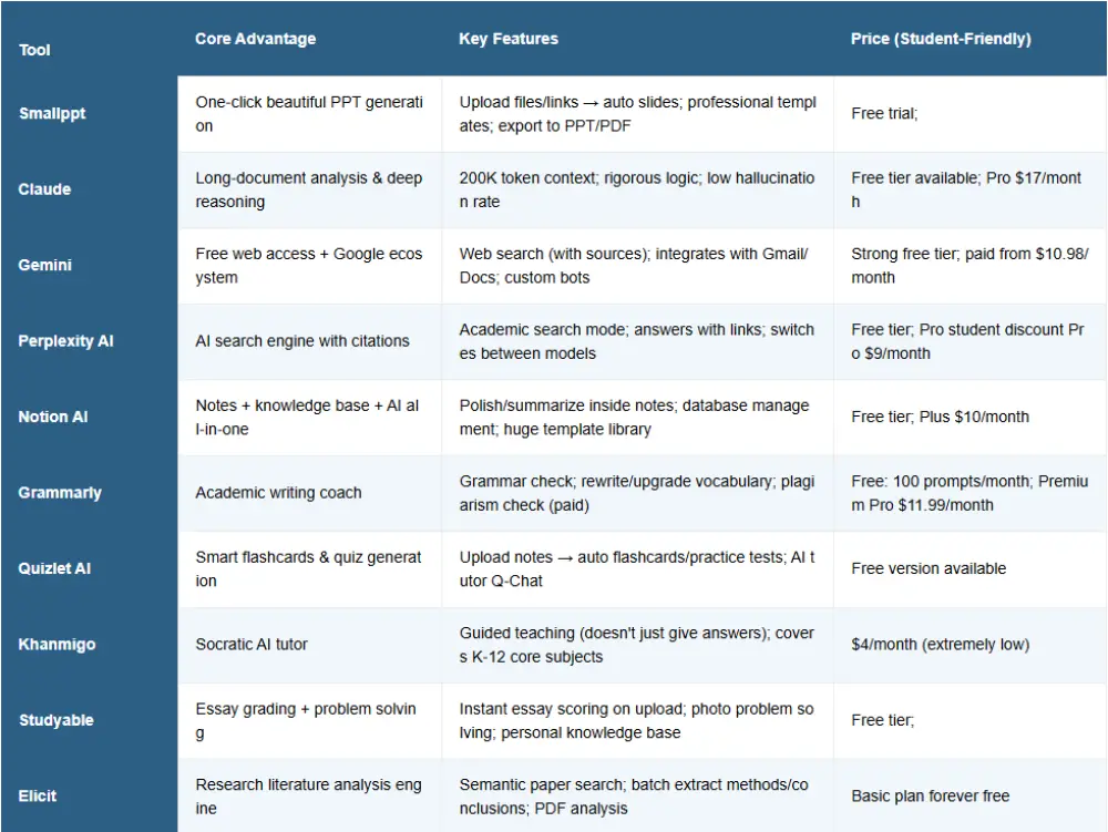 Comparison Table — Best AI for College Students