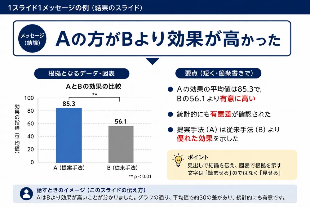 スライド内容の配置：1スライド1メッセージ