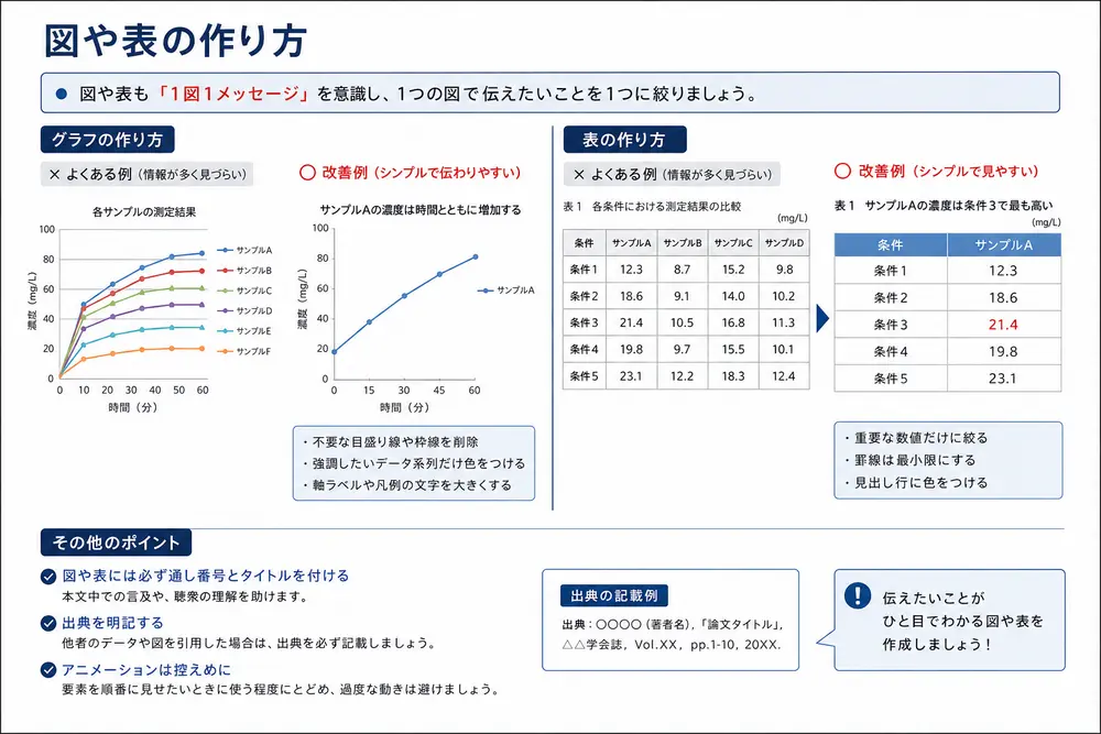 卒論で図や表の作り方