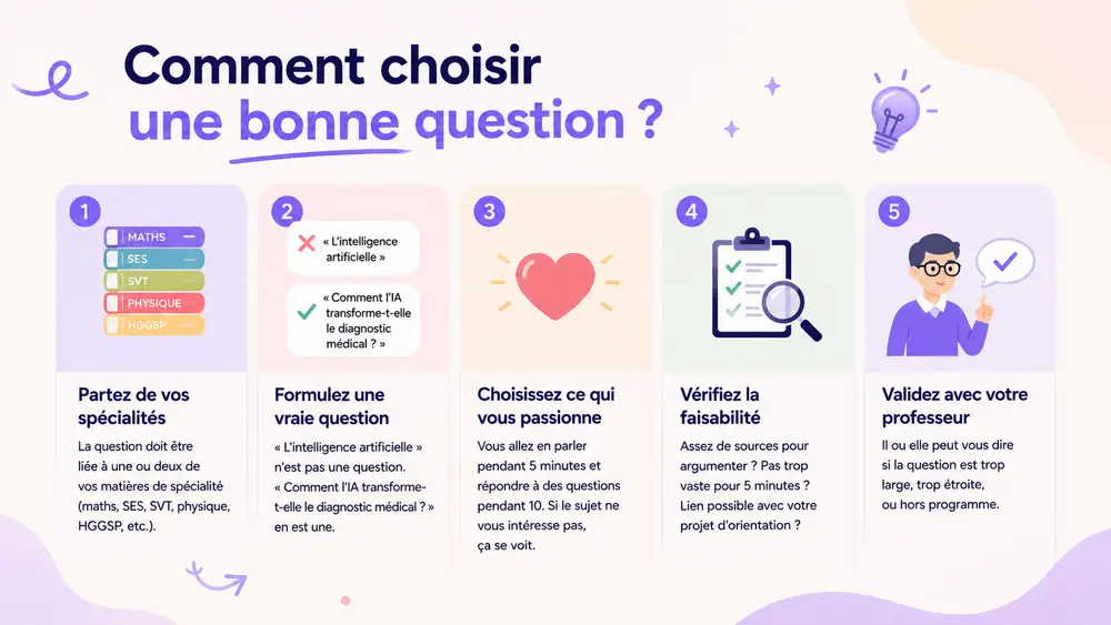 Comment choisir une bonne question