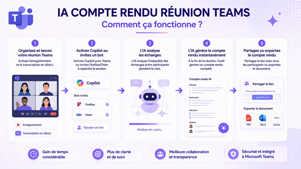 IA compte rendu réunion Teams : comment ça fonctionne ?