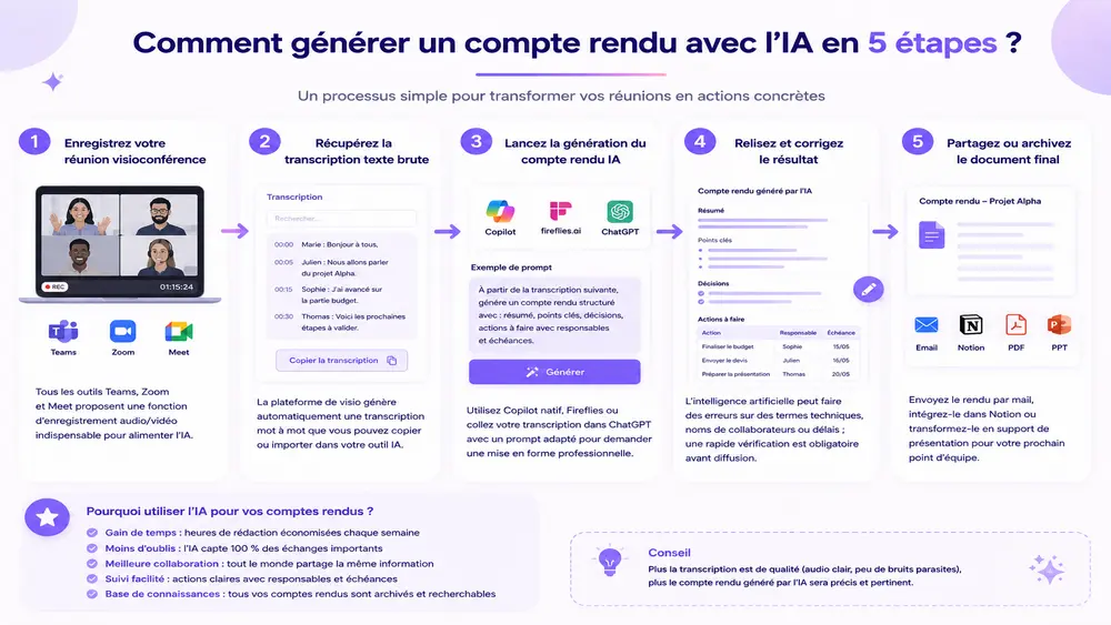 Comment générer un compte rendu avec l'IA en 5 étapes ?